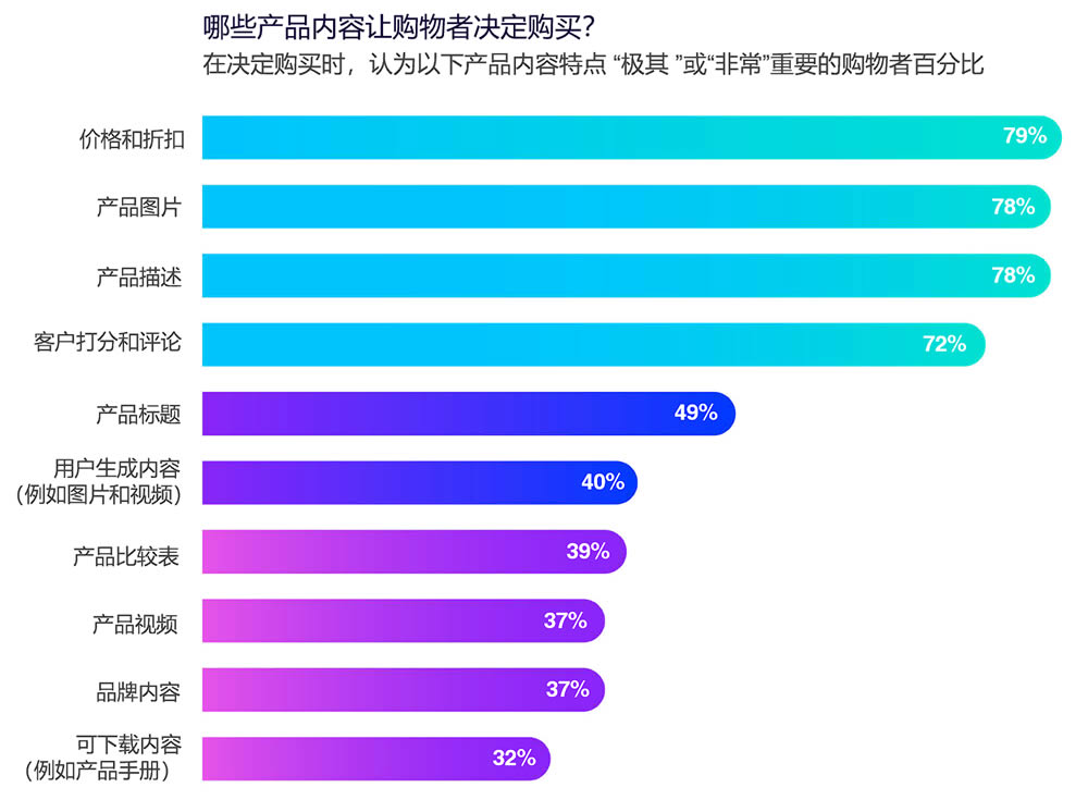 哪些产品内容让购物者决定购买