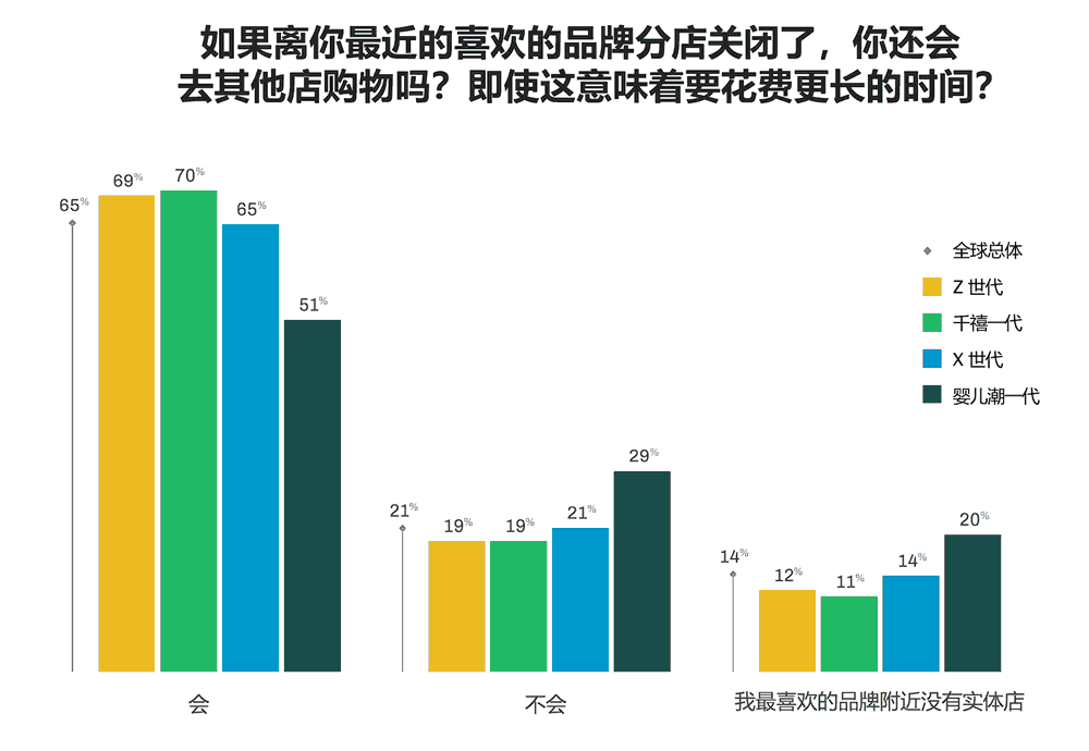 如果离你最近的喜欢的品牌分店关闭了，你还会去其他店购物吗