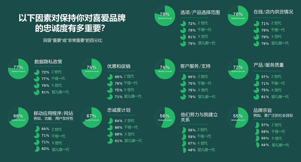 以下因素对保持你对喜爱品牌的忠诚度有多重要