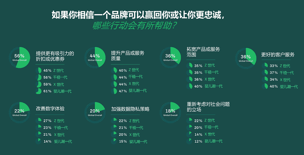 以下如果你相信一个品牌可以让你更忠诚，哪些行动会有帮助