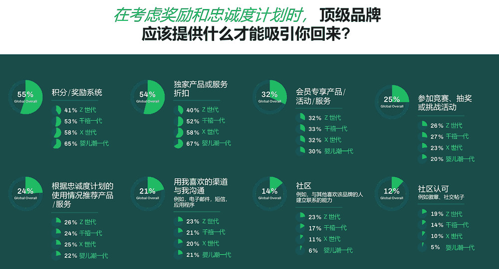 考虑奖励和忠诚度计划时， 顶级品牌应该提供什么才能吸引你回来