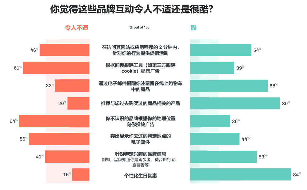 你觉得这些品牌互动令人不适还是很酷？