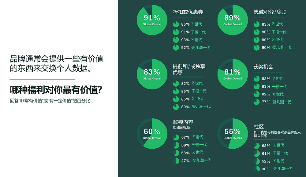 哪型的福利对你最有价值？