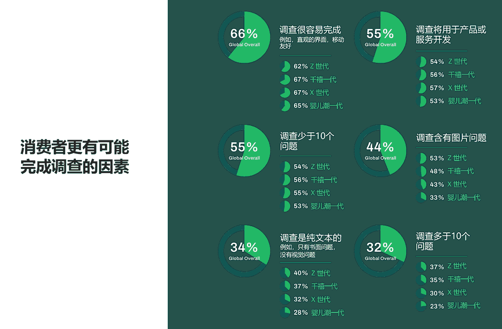 消费者更有可能完成调查的因素