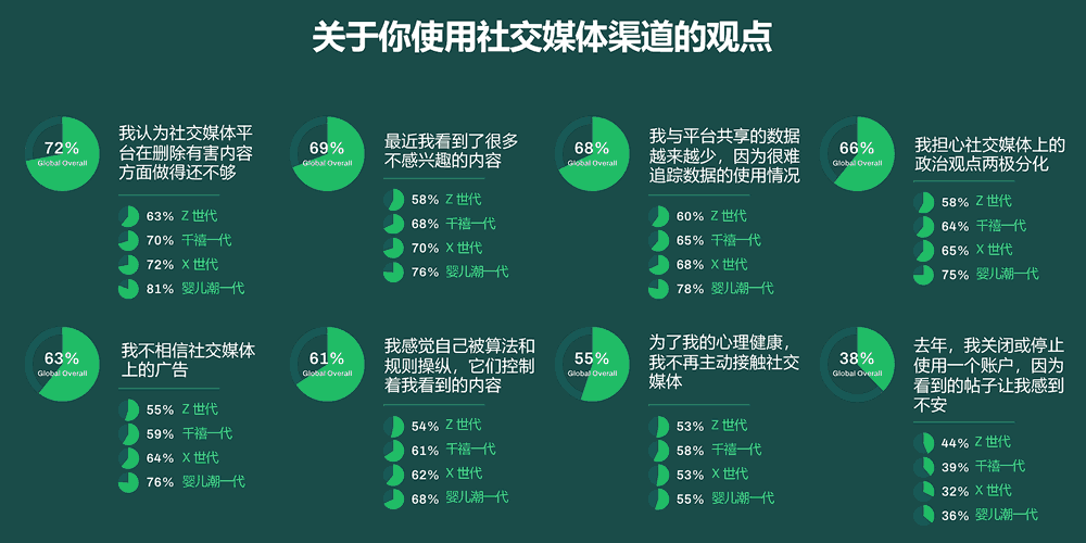 消费者对社交媒体的悲观情绪