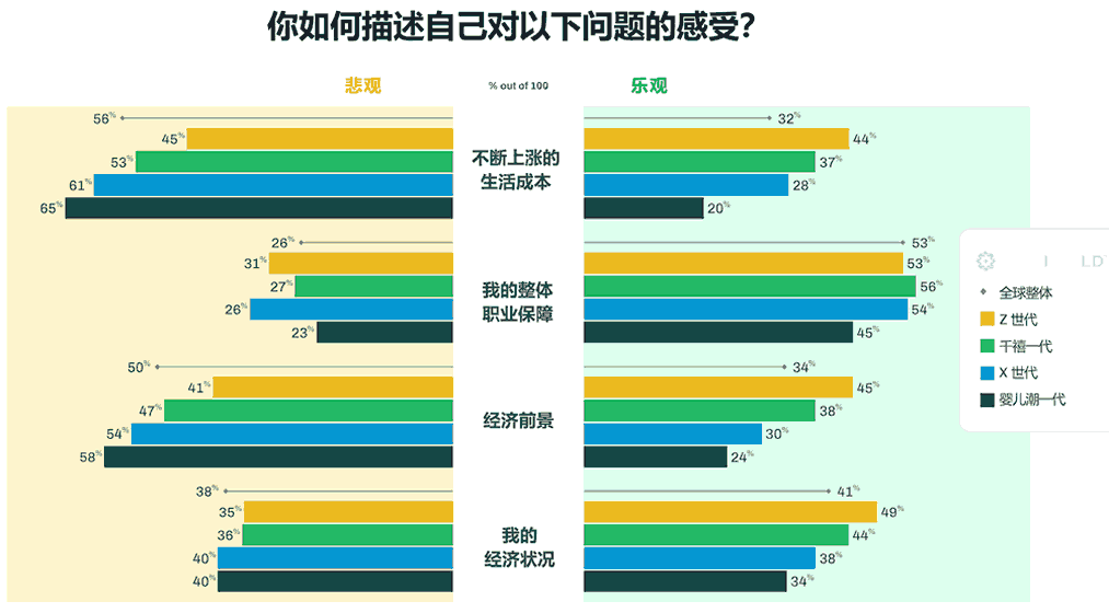 消费者对经济前景的悲观和乐观预期