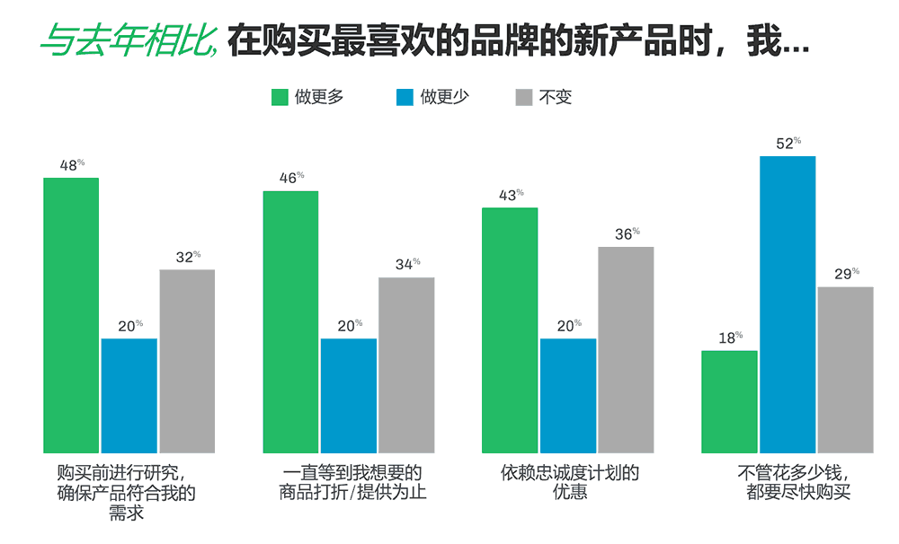 消费者决定购买前的行为变化