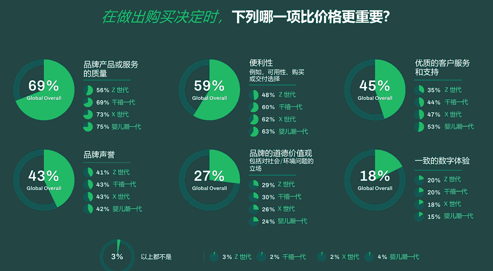 哪些因素比价格更重要？