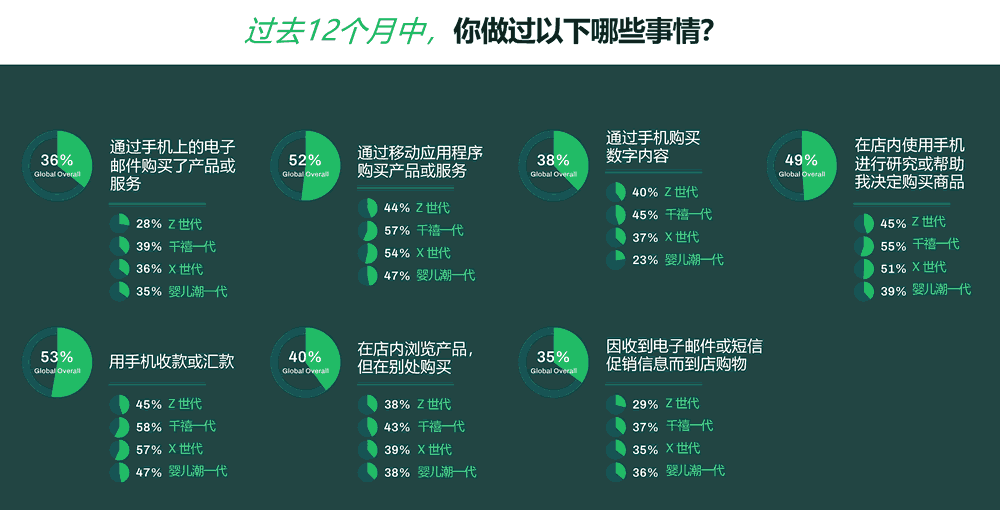 过去12个月中，你做过以下哪些事情？