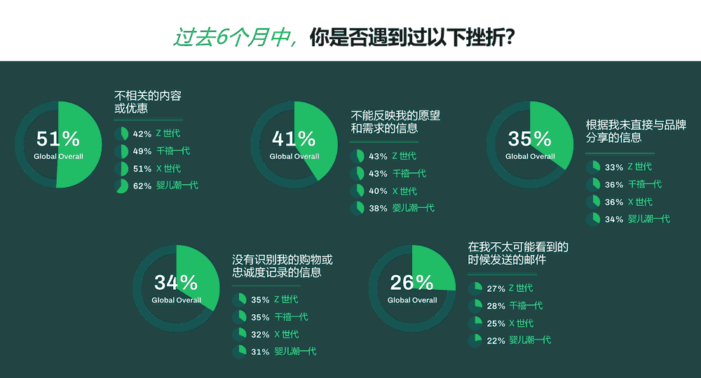 过去6个月中，你遇到过哪些挫折？