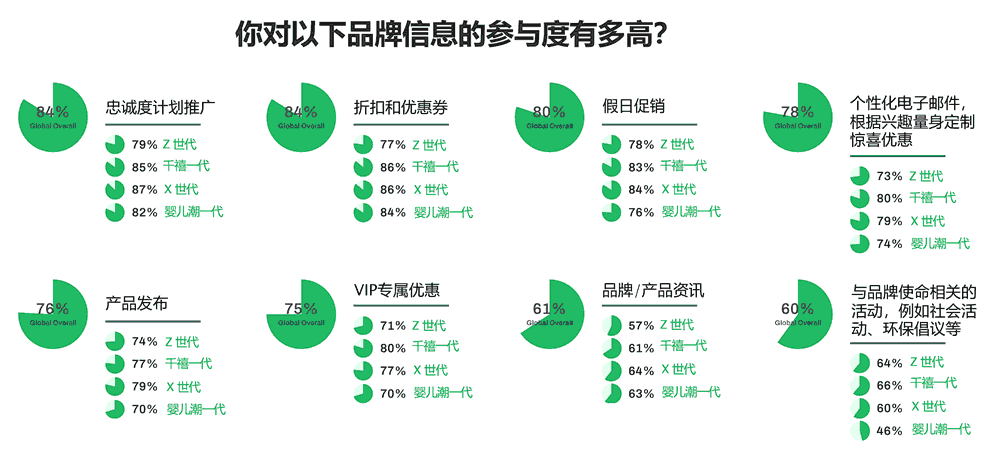 你对品牌信息的参与度有多高？