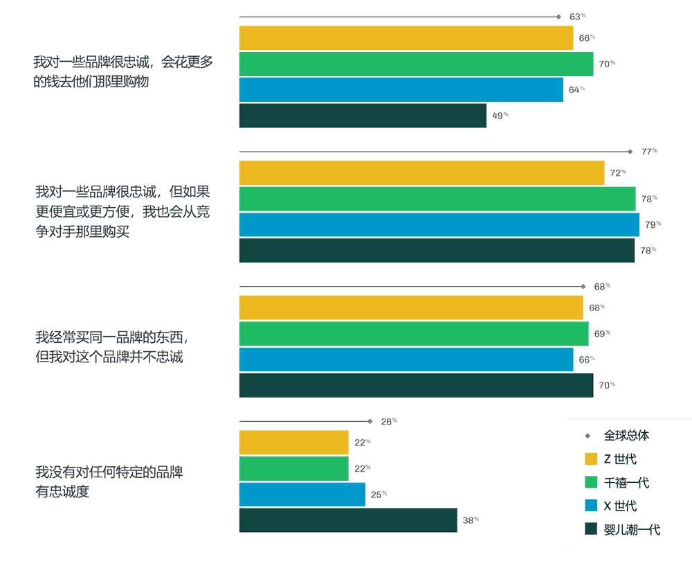 消费者的品牌忠诚度情况