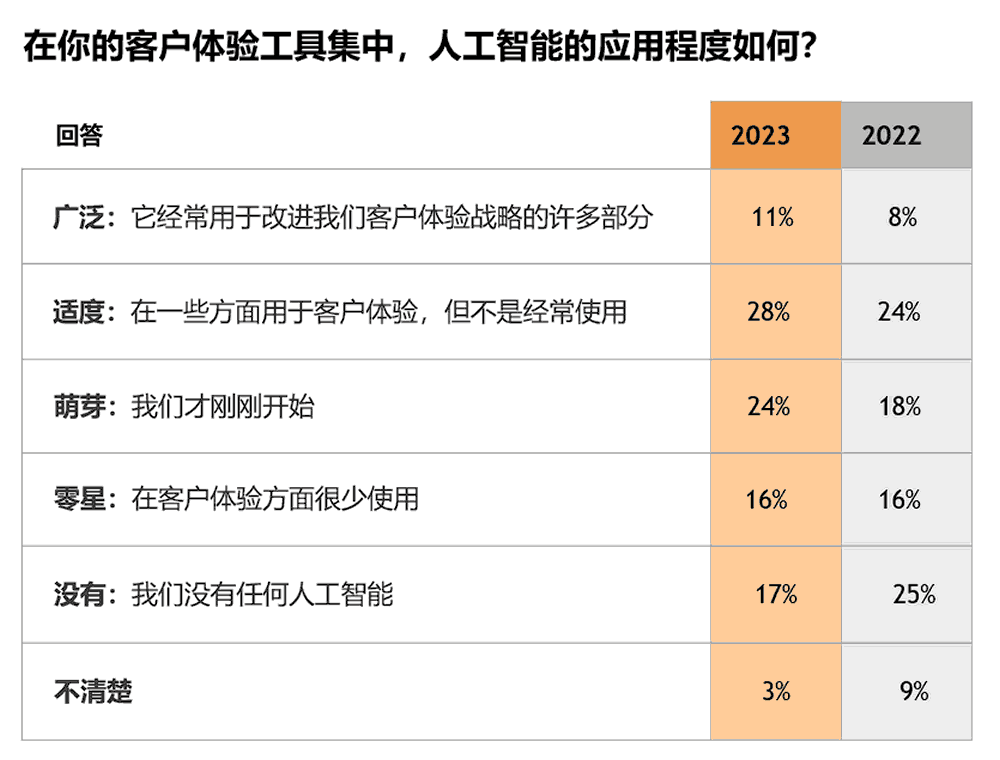 在你的客户体验工具集中，人工智能的应用程度如何