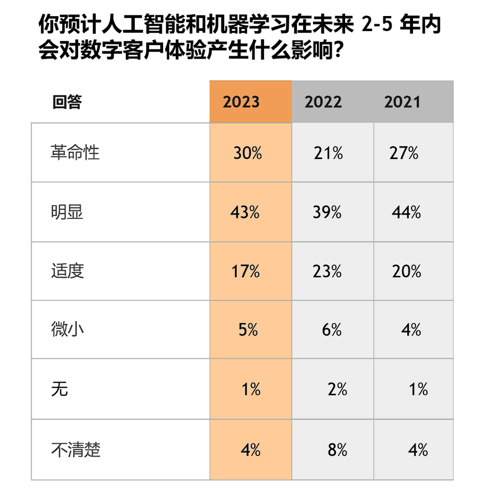 你预计人工智能和机器学习在未来 2-5 年内会对数字客户体验产生什么影响