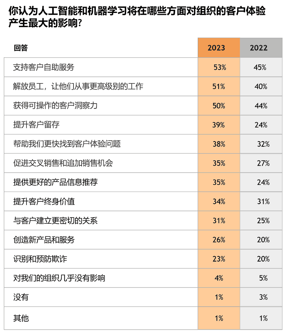 你认为人工智能和机器学习将在哪些方面对组织的客户体验产生最大的影响