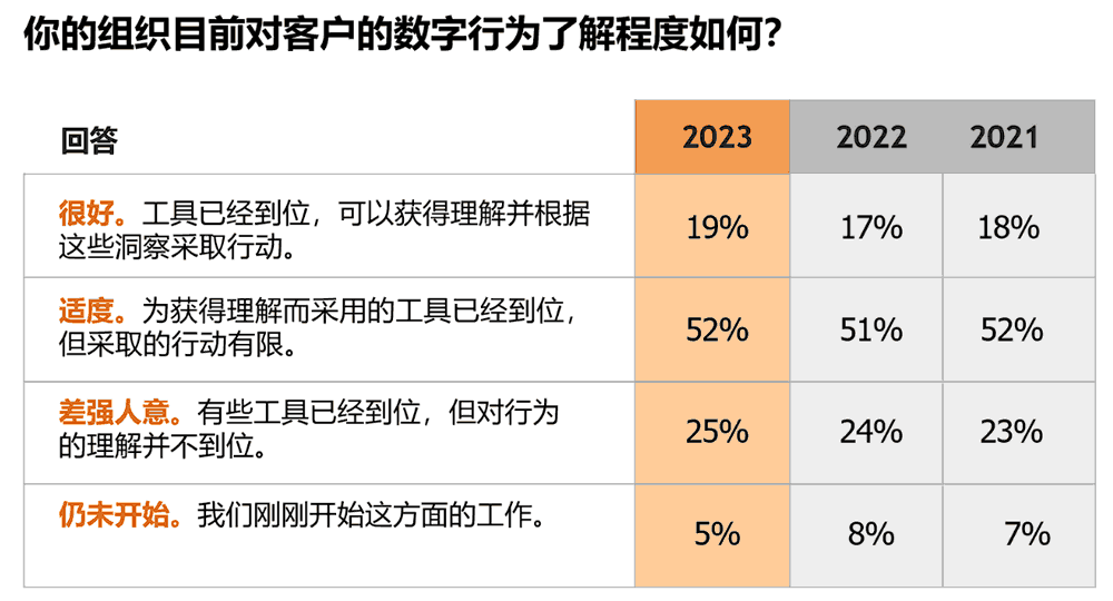 组织目前对客户的数字行为了解程度