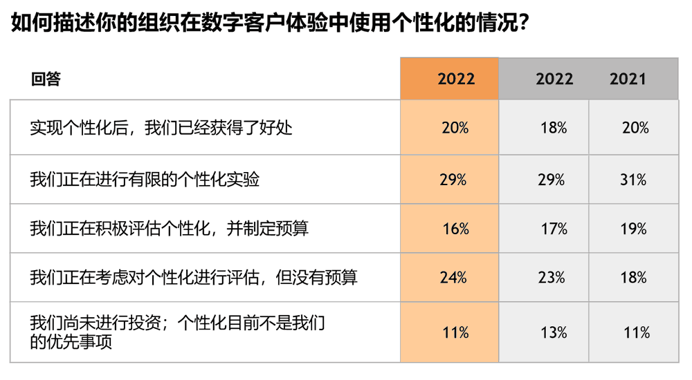 组织在数字客户体验中使用个性化的情况