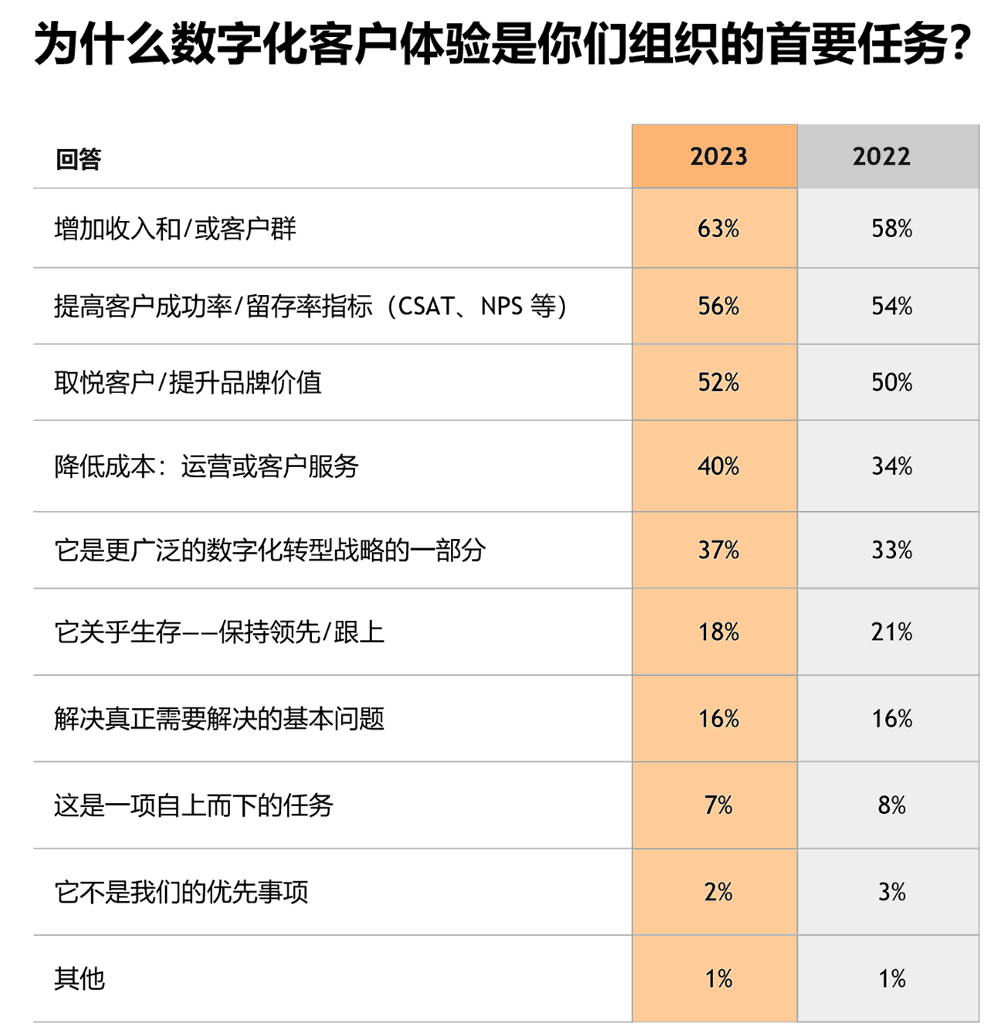 为什么数字化客户体验是你们组织的首要任务