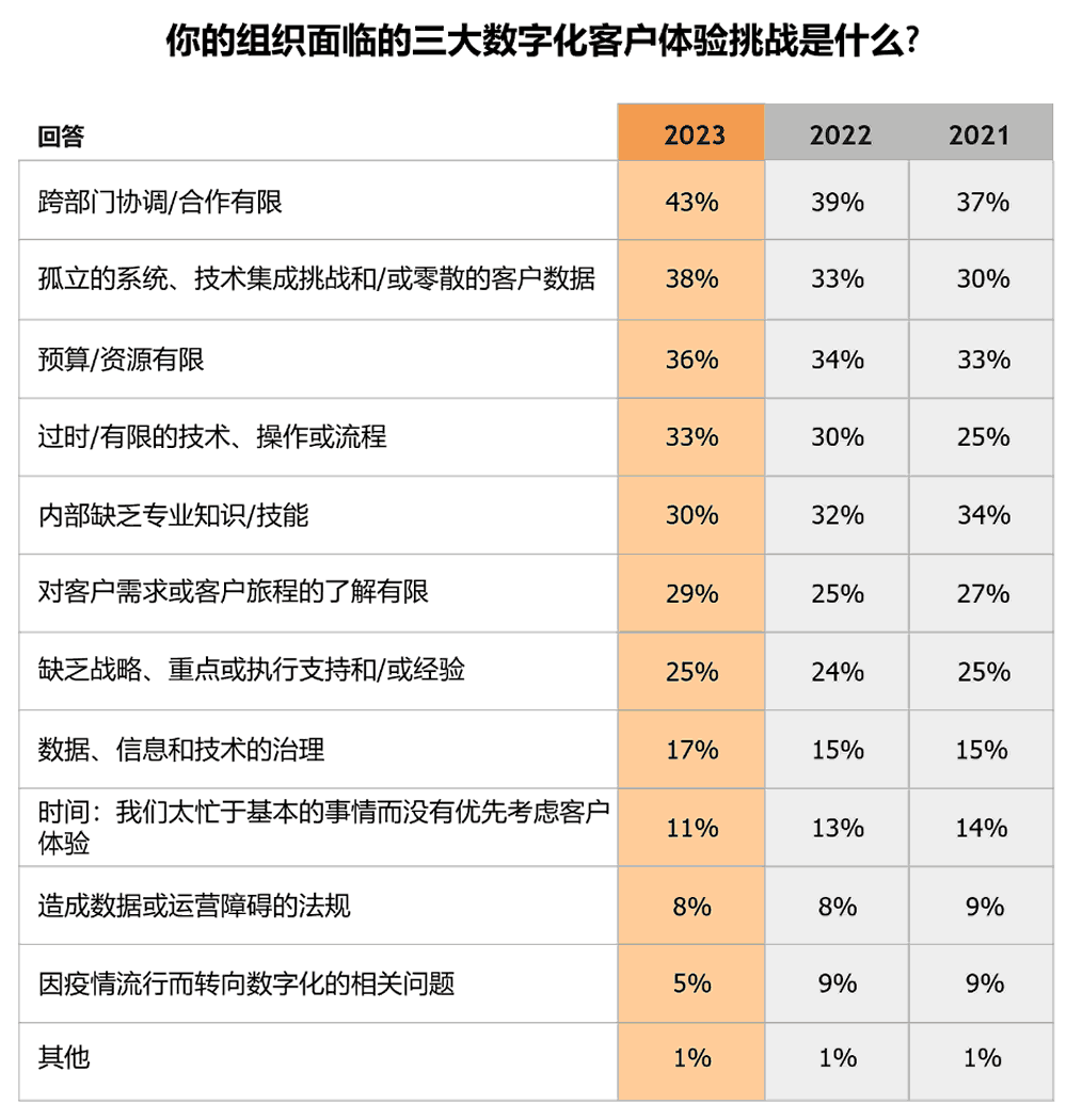 组织面临的三大数字化客户体验挑战是什么