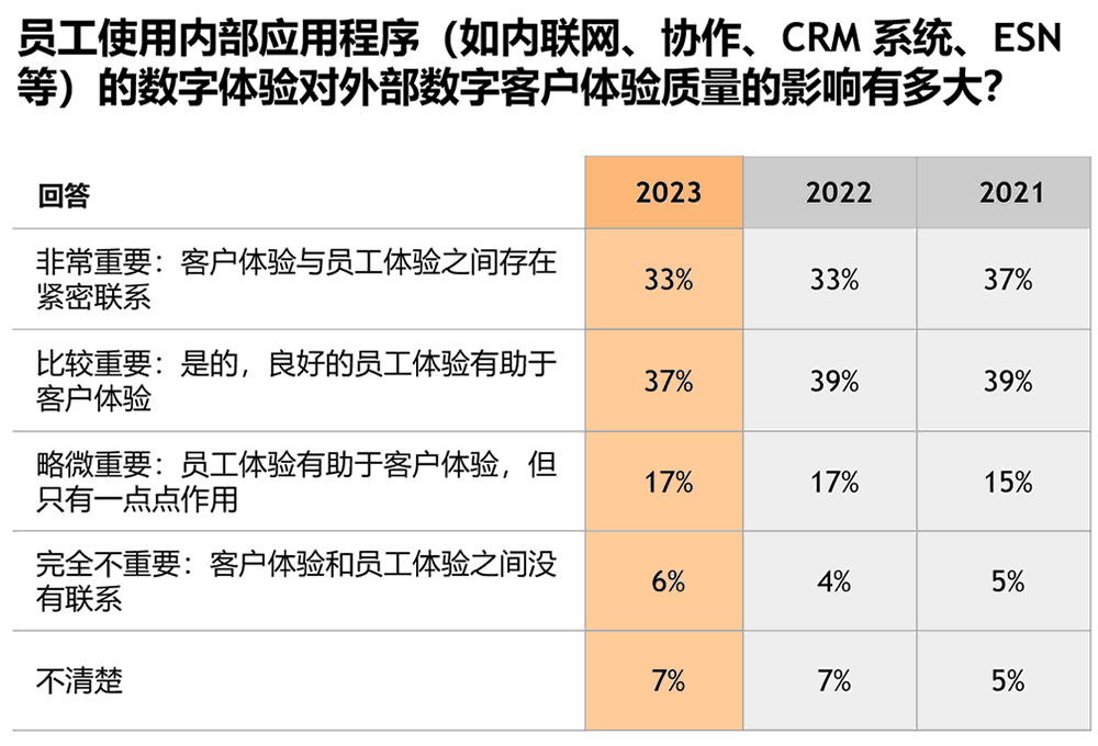 员工使用内部应用程序的体验对外部数字客户体验质量的影响有多大