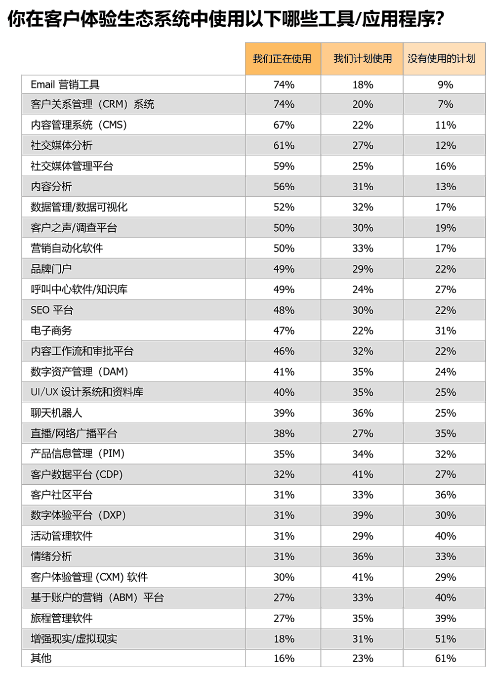 你在客户体验生态系统中使用以下哪些工具/应用程序