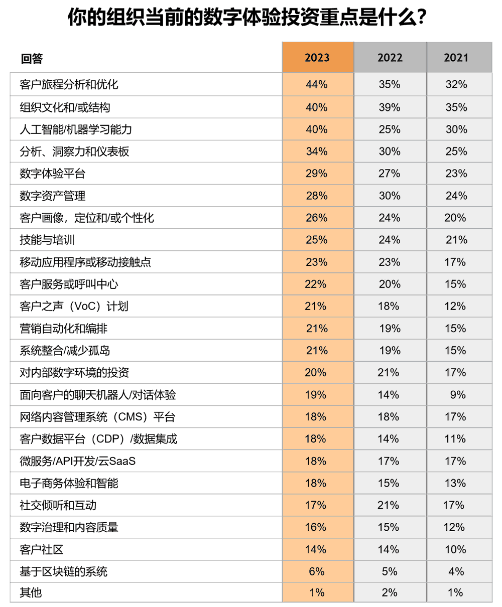 组织当前的数字客户体验投资重点