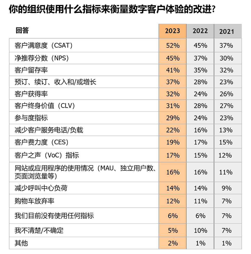 你的组织使用什么指标来衡量数字客户体验