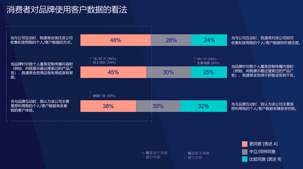 消费者对品牌使用客户数据的看法