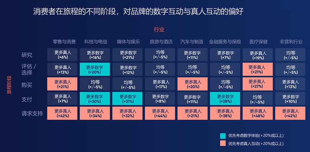 消费者在旅程的不同阶段，对品牌的数字互动与真人互动的偏好