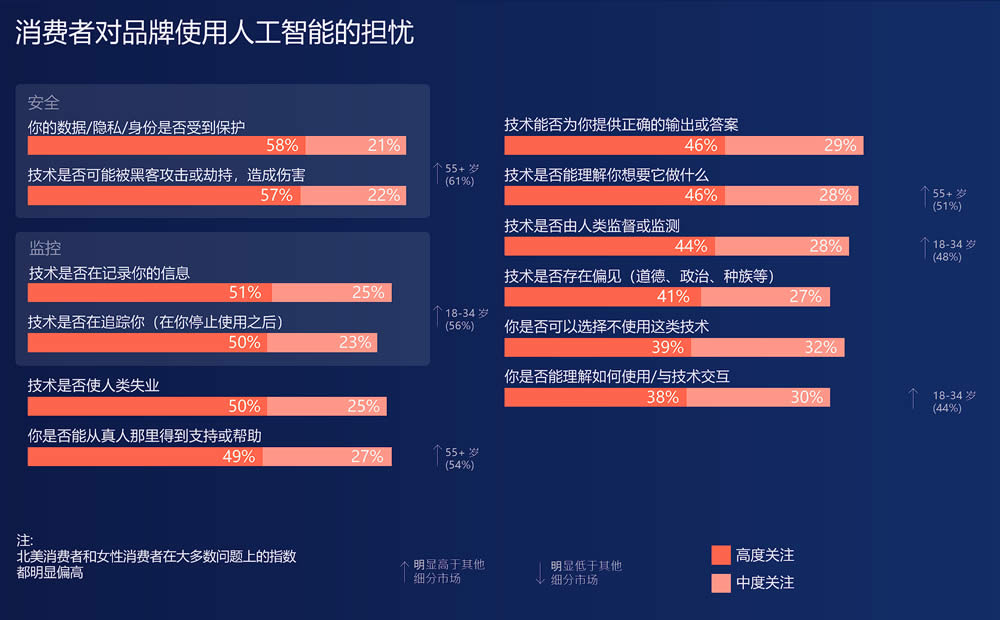 消费者对品牌使用人工智能的担忧