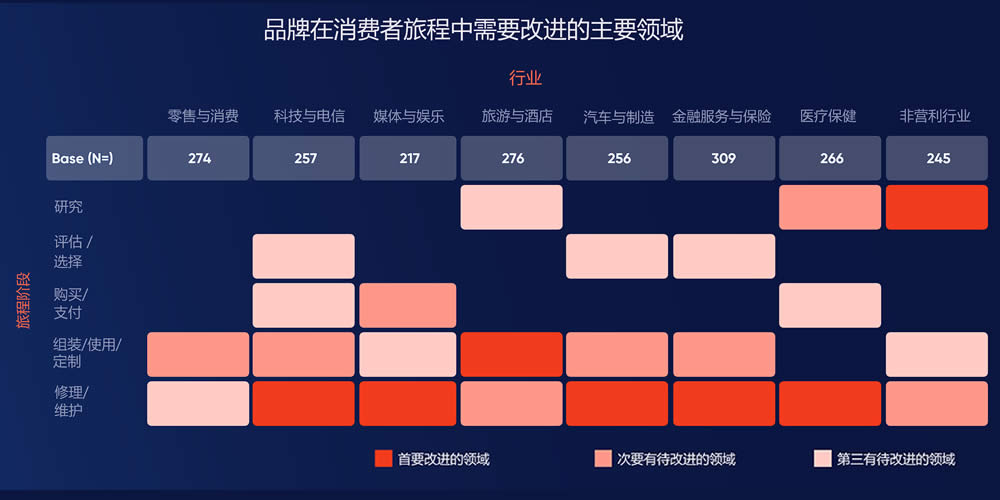 品牌在消费者旅程中需要改进的主要领域