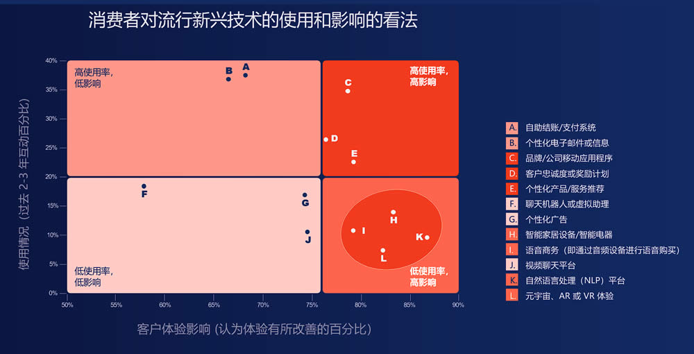 消费者对流行新兴技术的使用和影响的看法