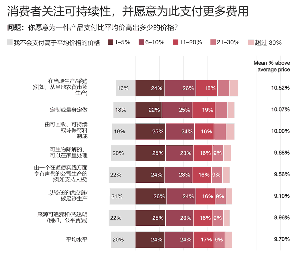 消费者关注可持续性，并愿意为此支付更多费用