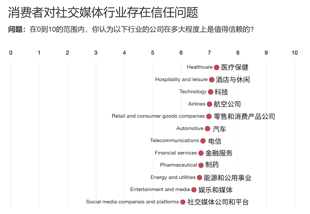 消费者对社交媒体行业存在信任问题