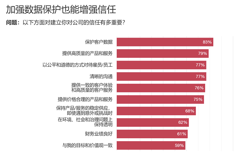 消加强数据保护也能增强信任