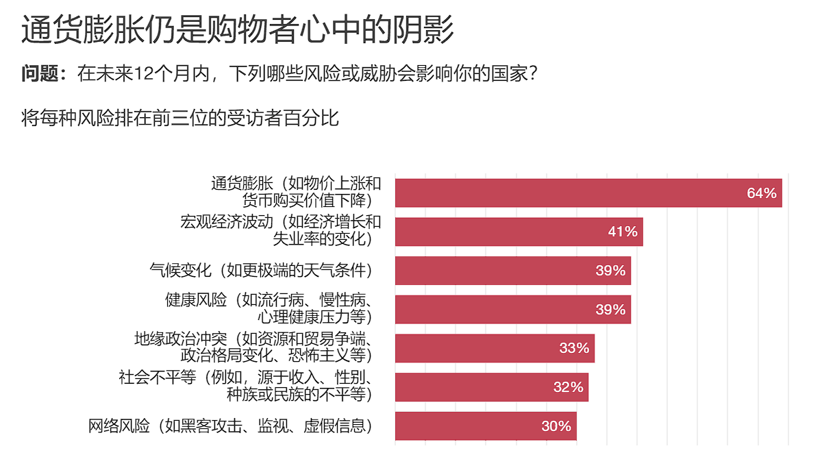 通货膨胀仍是购物者心中的阴影