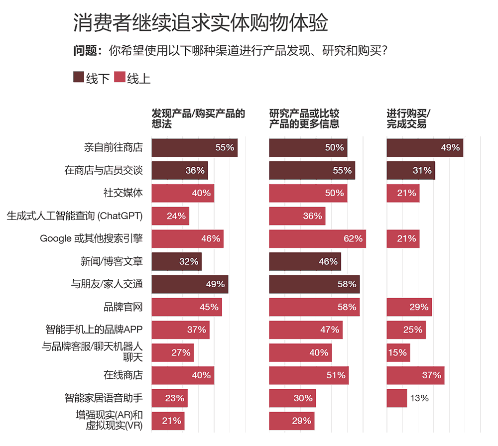 消费者继续追求实体购物体验