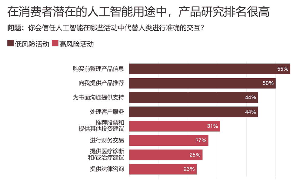 产品研究在消费者潜在的人工智能用途中排名很高