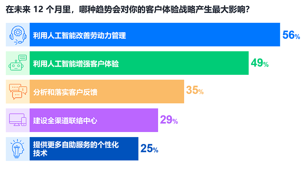 哪种趋势会对你的客户体验战略产生最大影响