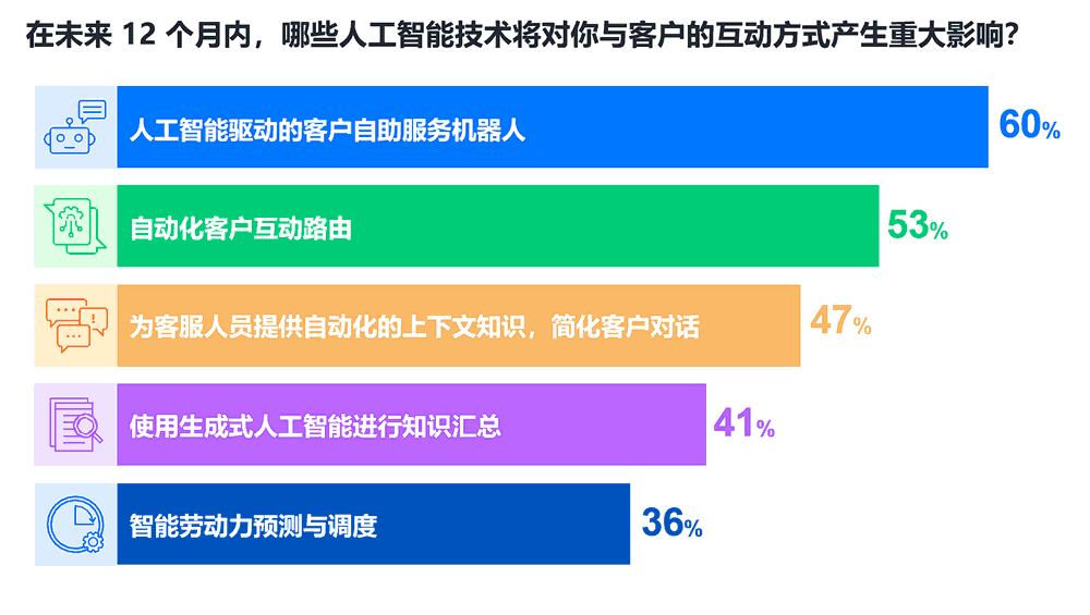 哪些人工智能技术将对你与客户的互动方式产生重大影响