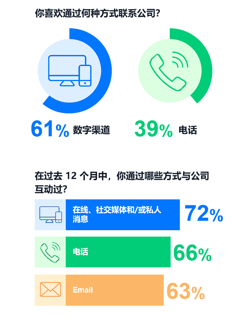 你最喜欢通过什么方式联系公司