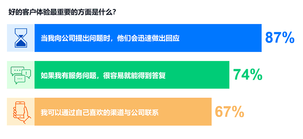 好的客户体验最重要的方面是什么