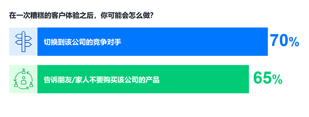 一次糟糕的客户体验之后，你可能会怎么做