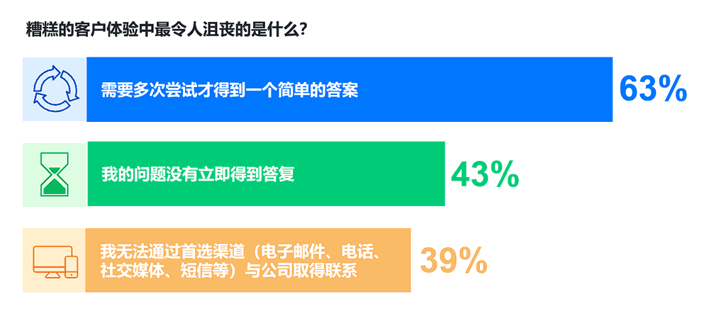 糟糕的客户体验中最令人沮丧的是什么