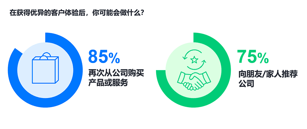 在获得优异的客户体验后，你可能会做什么