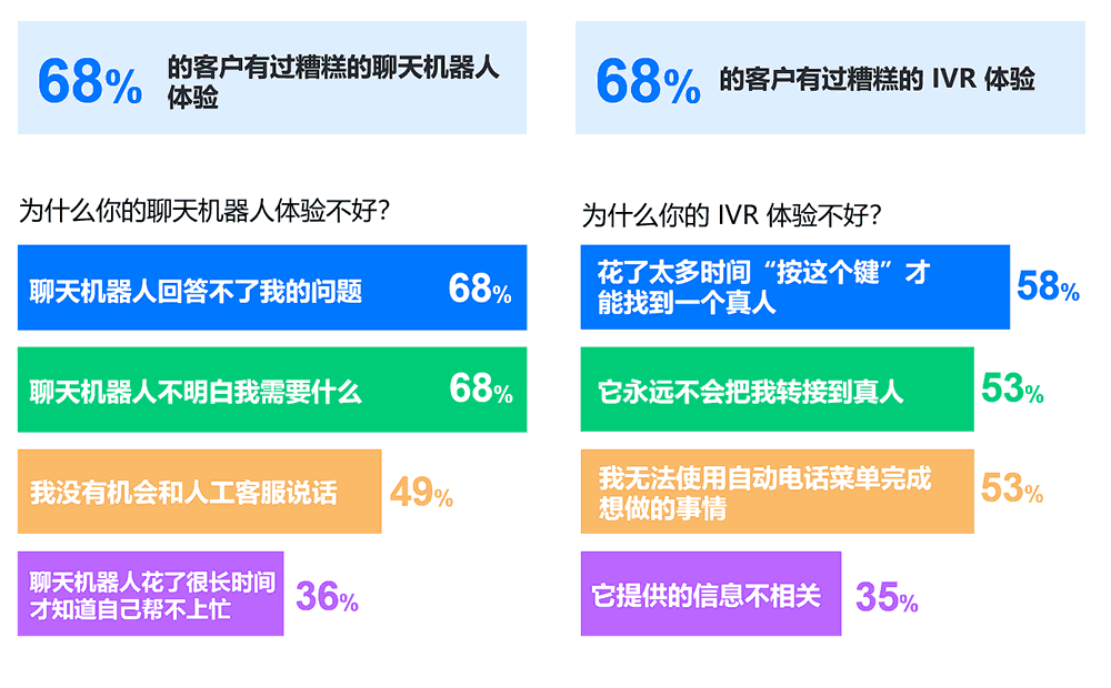 糟糕的聊天机器人和自动电话菜单