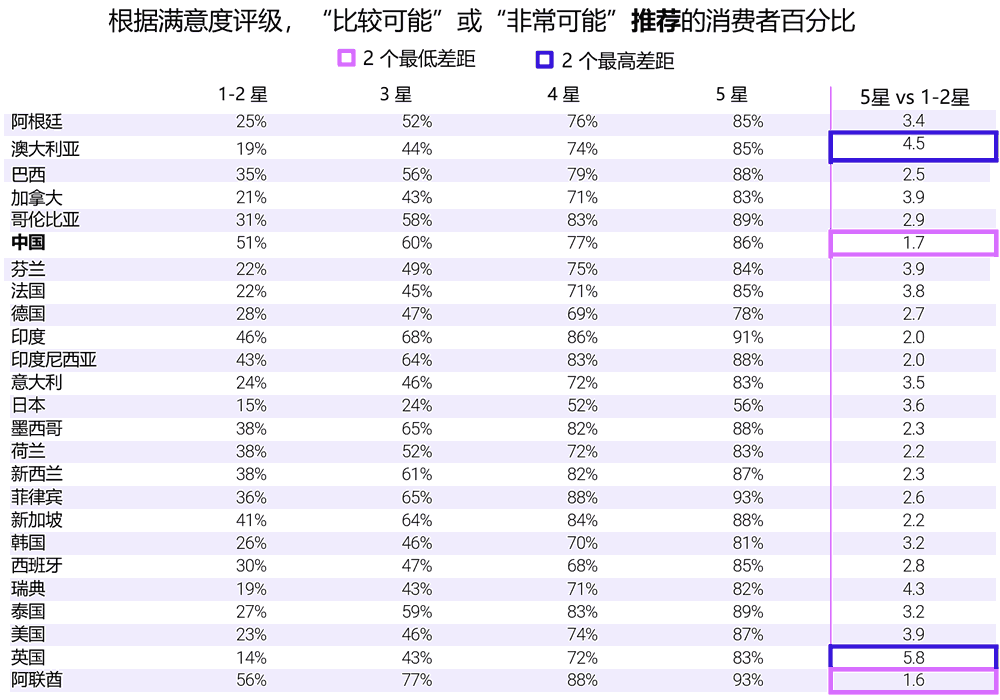 按国家/地区分类，“比较可能”或“非常可能” 推荐的消费者百分比