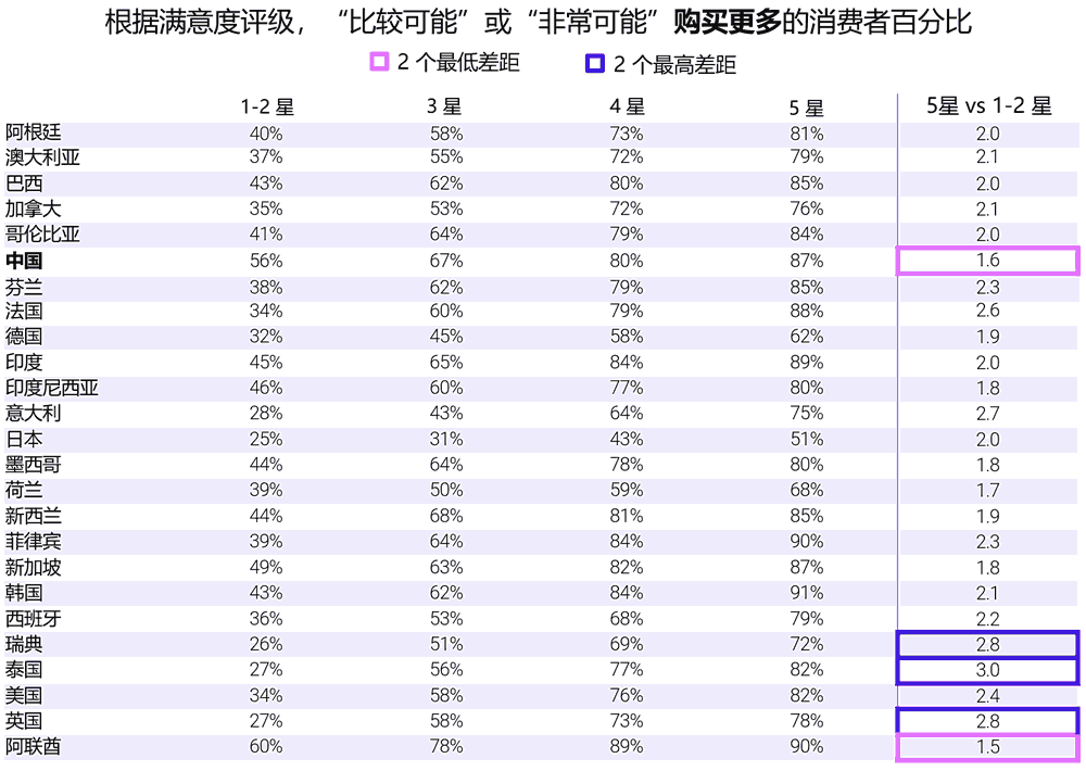 按国家/地区分类，“比较可能”或“非常可能” 复购的消费者百分比