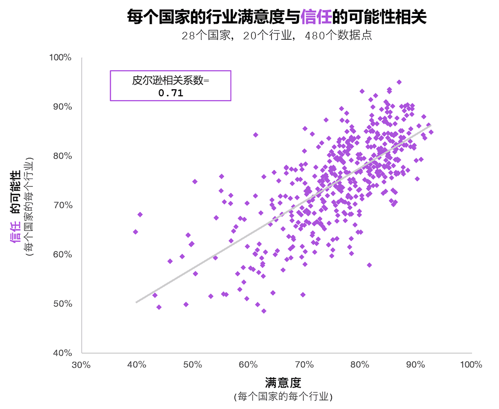 满意度与信任的可能性相关