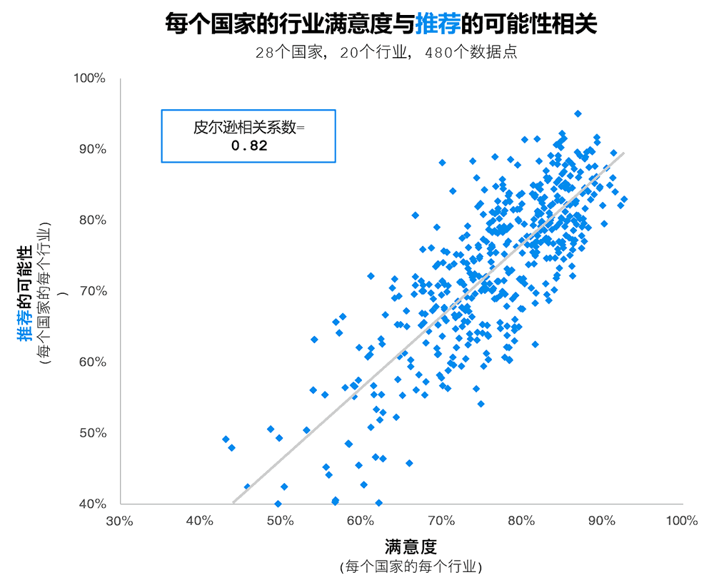 满意度与推荐的可能性相关